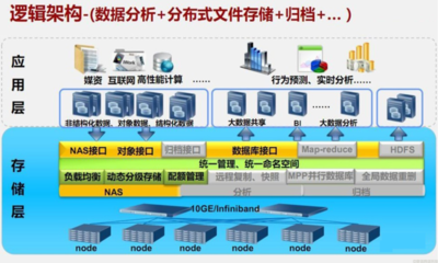 大數據分析硬件解決方案與軟件開發實踐