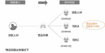 大數(shù)據(jù)風(fēng)控下，征信白戶或“毛坯”客戶能否順利辦理車貸？ 解讀貸前、貸中、貸后機(jī)制及軟件開(kāi)發(fā)啟示